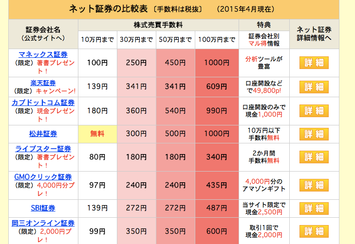 ネット証券の比較表